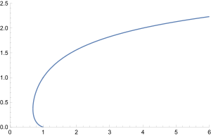 A curve that starts at (0,1), bends slightly to the right and then bends back dramatically to the left as the values along the x-axis increase