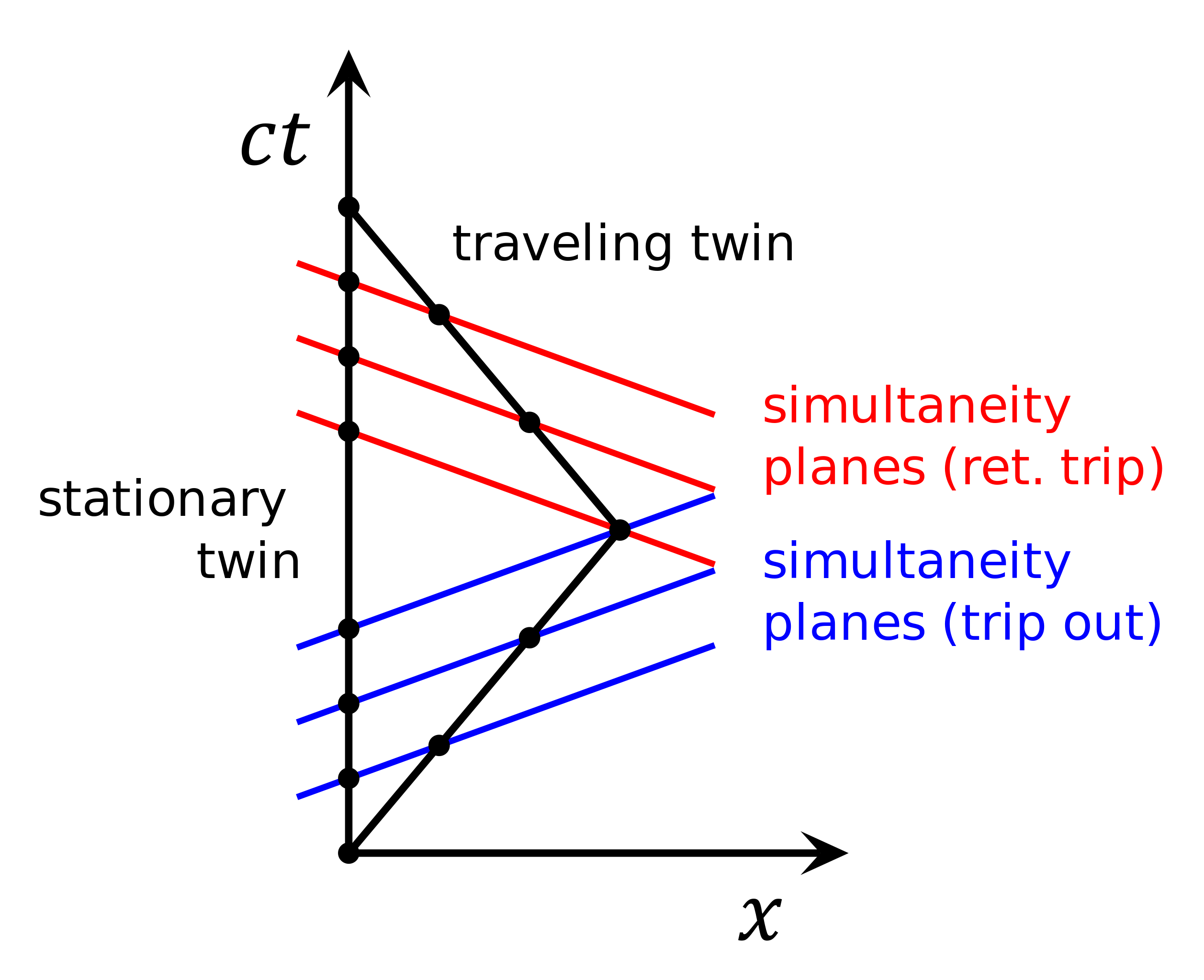 Расширение времени. Twin Paradox. The Relativity of simultaneity. Игроки в Paradox диаграмма. Introduction to Twin Paradox.