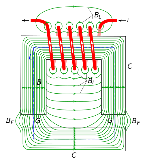 تيار حول ويمر سلك الكهربائي فيه عبارة من كهربائي عن قلب المغناطيس الحديد ملفوف المغناطيس الكهربائي