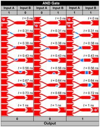 Skyrmion logical AND operation. The skyrmion represents logical 1, and the ferromagnetic ground state represents logical 0. Left panel, the basic operation of AND gate 1+0=0. Middle panel, the basic operation of the AND gate 0+1=0. Right panel, the basic operation of the AND gate 1+1=1.[36]