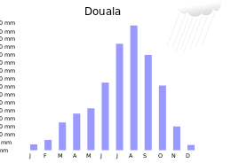 Precipitations Douala.svg
