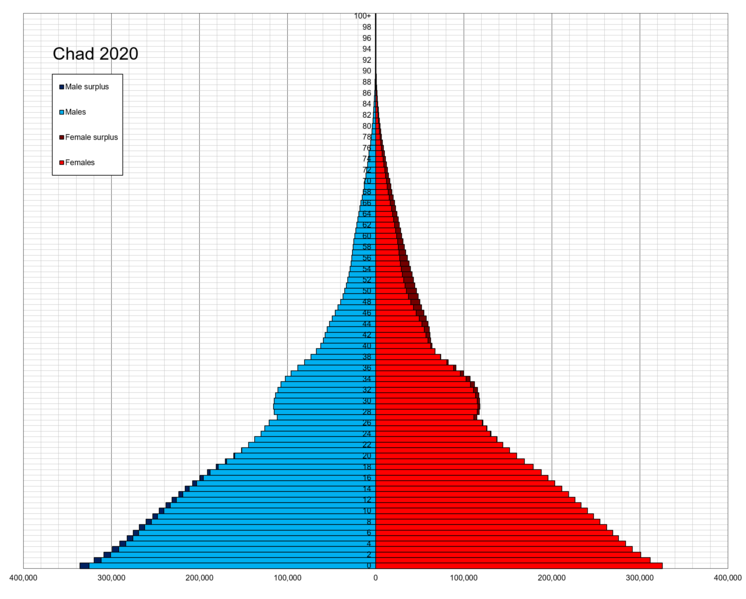 ملف:Chad single age population pyramid 2020.png