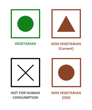 Vegetarian symbol - square with green outline with green circle inside; New Non Vegetarian symbol - square with redish-brown outline with redish-brown triangle inside; Old Non Vegetarian symbol - square with redish-brown outline with redish-brown circle inside, not for human consumption symbol - square with black outline with black X inside