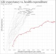 Life expectancy vs healthcare spending of rich OECD countries.[456][457]