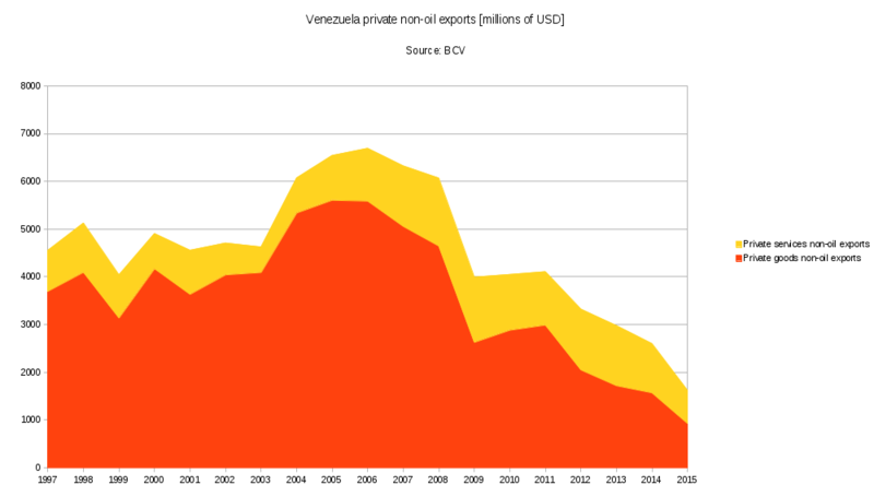 ملف:Venezuela-private-non-oil-exports.png