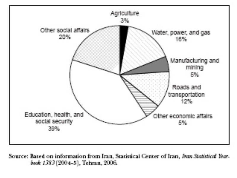 ملف:Socio-eco expenditures IRAN.jpg