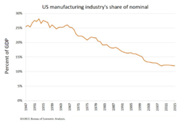 U.S. manufacturing industry's share of nominal GDP