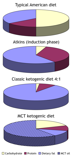 A series of four pie charts for the typical American diet, the induction phase of the Atkins diet, the classic ketogenic diet and the MCD ketogenic diet. The typical American diet has about half its calories from carbohydrates where the others have very little carbohydrate. The Atkins diet is higher in protein than the others. Most of the fat in the MCT diet comes from MCT oil.