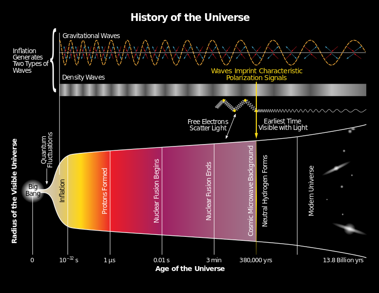 ملف:History of the Universe.svg