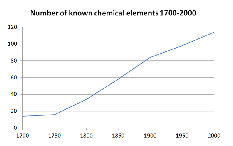 ملف:Known-elements-1700-2000.png