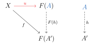 The typical diagram of the definition of a universal morphism.