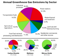 Anthropogenic emission of greenhouse gases broken down by sector for the year 2000.
