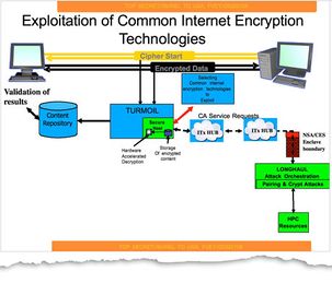 Exploitation of Common Internet Encryption Technologies.