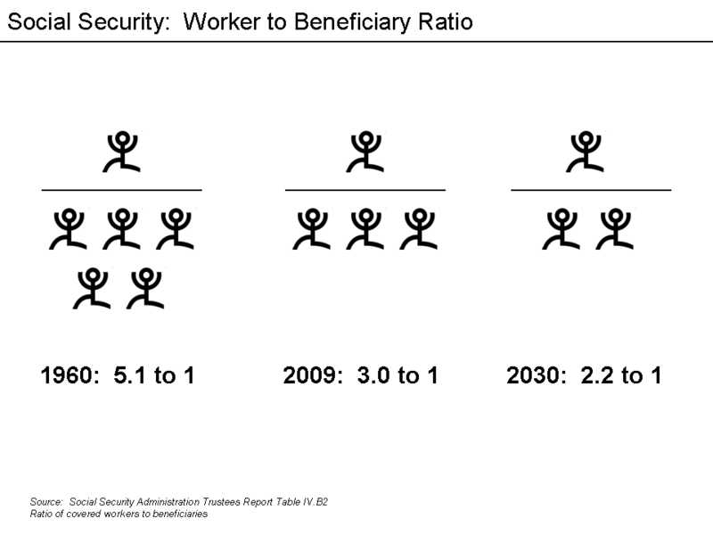ملف:Social Security Worker to Beneficiary Ratio.png