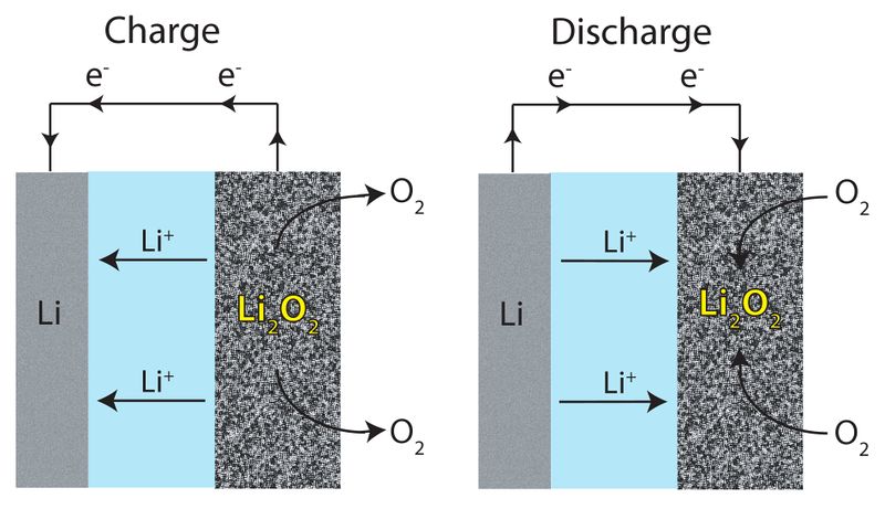 ملف:Li-air-charge-discharge.jpg