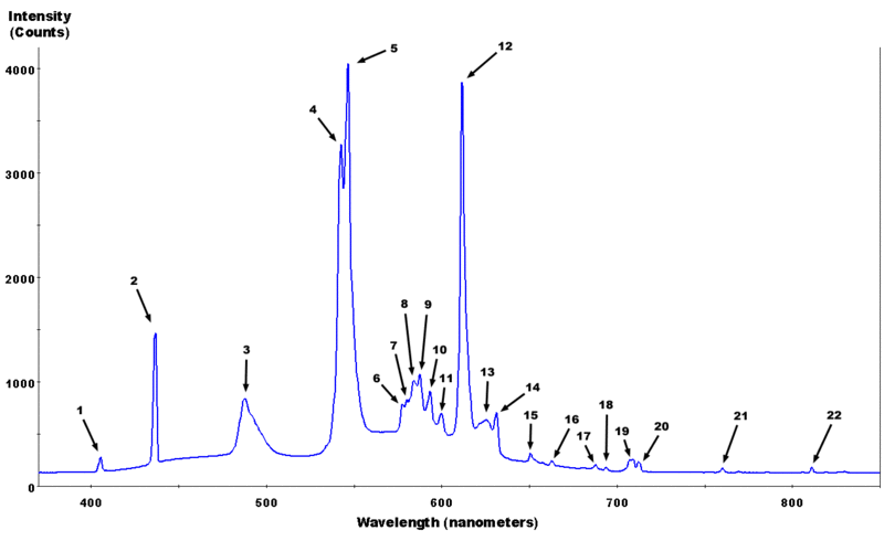 ملف:Fluorescent lighting spectrum peaks labelled.gif