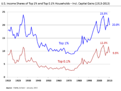 U.S. Income Shares of Top 1% and 0.1% 1913–2013