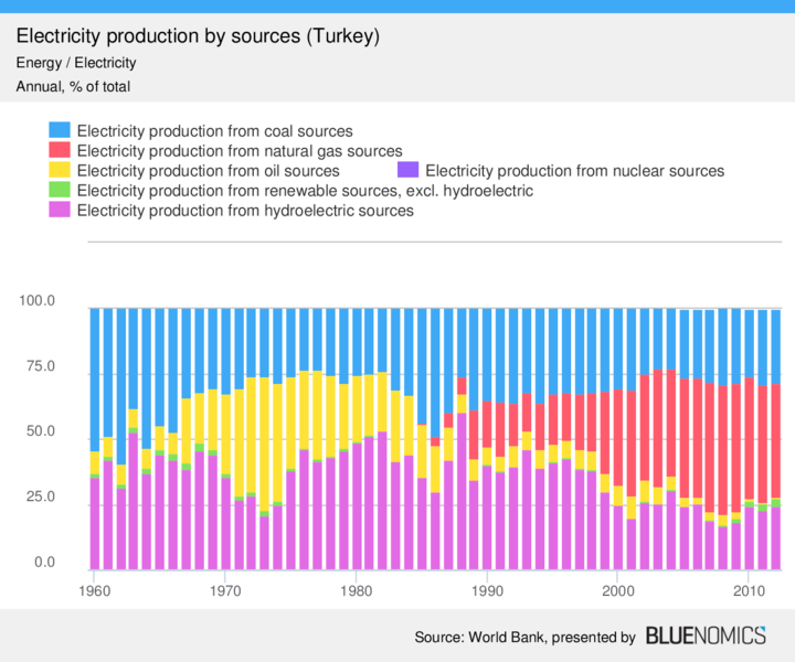 ملف:Stromproduktion in der Türkei nach Quellen.png