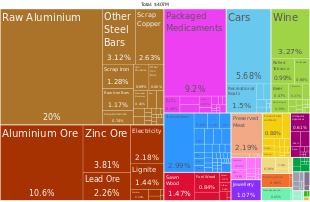 Montenegro Product Exports (2019).svg