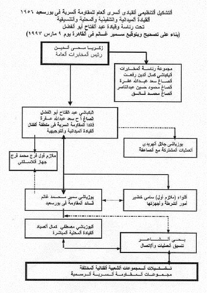 ملف:التشكيل التنفيذى التنظيمي لقيادة عمليات المقاومة السرية الشعبيه المسلحة في بورسعيد.jpg
