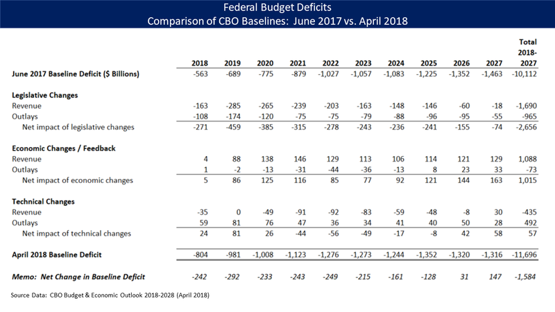 ملف:CBO Deficit Baseline Change June 2017 to April 2018.png
