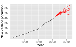 Graph with a New Zealand population scale ranging from 0 to almost 7 million on the y axis and the years from 1850 to around 2070 on the x axis. A black line starts at about 100,000 in 1858 and increases steadily to about 4.1 million in 2006. Seven separate red lines then project out from the black line ending in values ranging from roughly 4.5 to 6.5 million in the year 2061; two lines are slightly thicker than the rest.