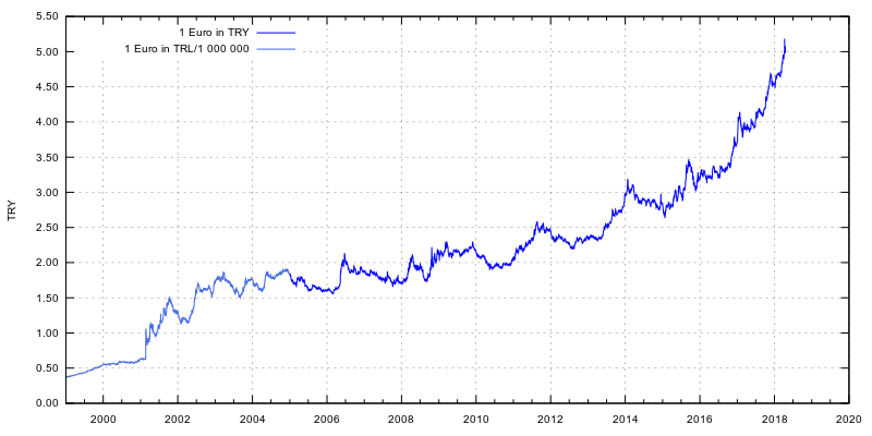 ملف:Euro exchange rate to TRY.svg