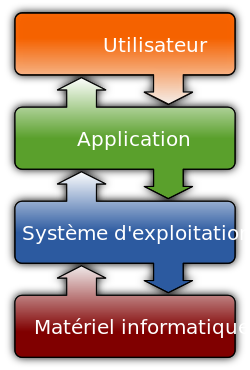ملف:Operating system placement-fr.svg