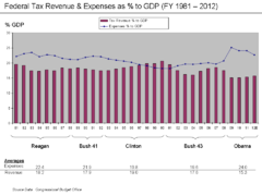 Revenue and expense as % GDP