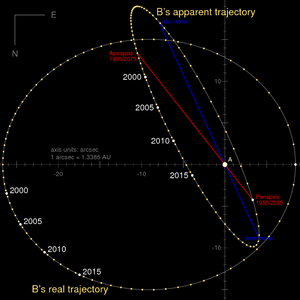 Graphic image of a near-circle and a narrow ellipse labelled respectively as "B's real trajectory" and "B's apparent trajectory", with years marked along portions of the ellipses.