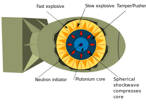 Illustration of the implosion concept.