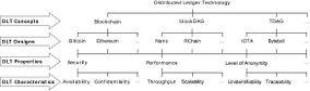 Schematic overview about the DLT terminology
