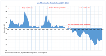 U.S. trade balance and trade policy (1895–2015)