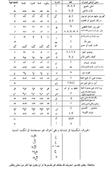 ملف:Mandaic Alphabet With Arabic description.jpg