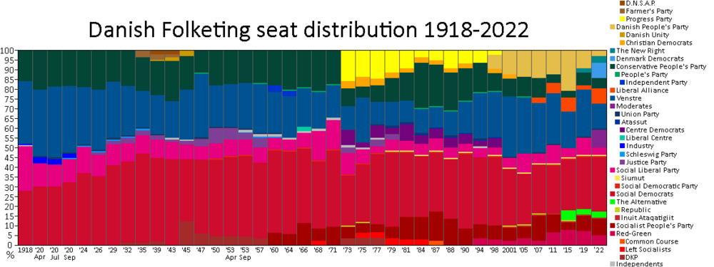 Representation per party between 1918 and 2019