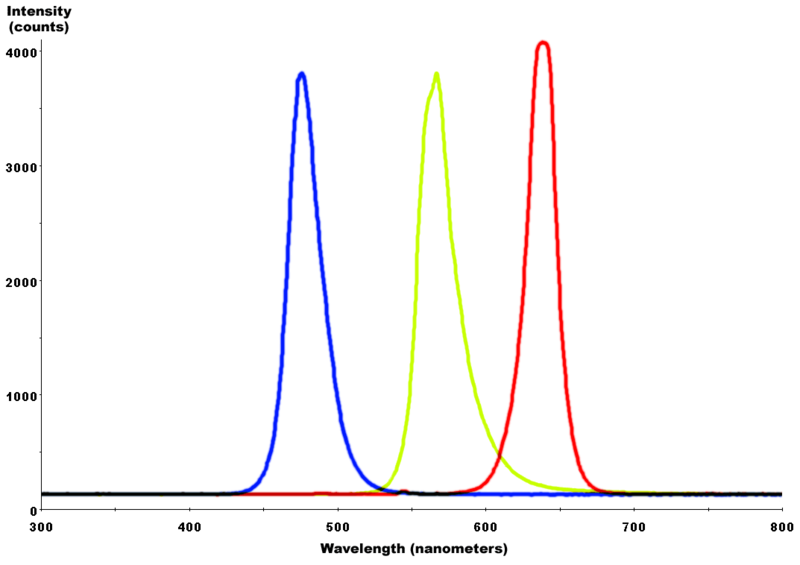 ملف:Red-YellowGreen-Blue LED spectra.png