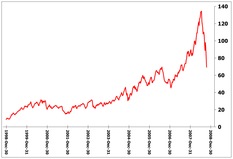 ملف:US oil price in dollars from 1999 to 2008-10-17.svg