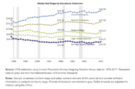Median Real Wages by Educational Attainment.png[455]
