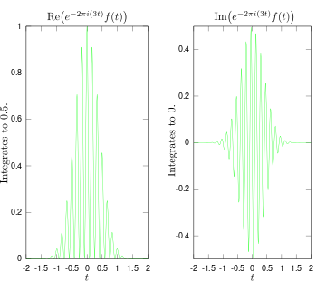 Real and imaginary parts of integrand for Fourier transform at 3 Hz