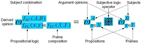 Subjective logic operator principle