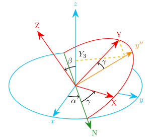 Image showing the projection of the final Y axis on the initial z axis, getting us the third or z-component of the final Y axis.