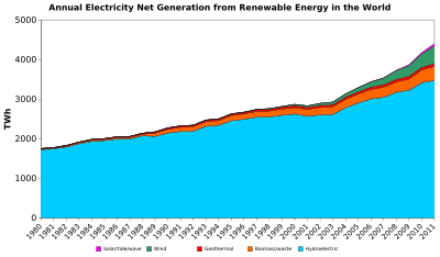 Annual electricity net generation from renewable energy in the world.svg