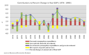 Contributions to Percent Change in Real GDP (1974–1990), source Bureau of Economic Analysis