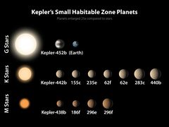 مقارنة لكواكب صغيرة وجدت عبر سفينة فضاء كپلر في المناطق الصالحة للسكن في مناطق استضافتهم النجمية.