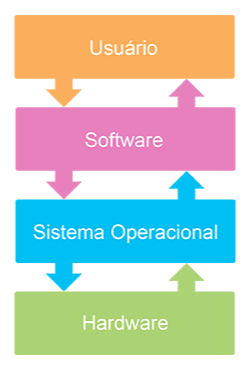 ملف:Operating system placement-pt.svg