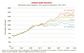 Real family income indexed to 1973, across the distribution 1947-2014[454]