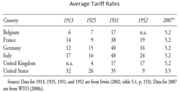 Average tariff rates for selected countries (1913–2007)