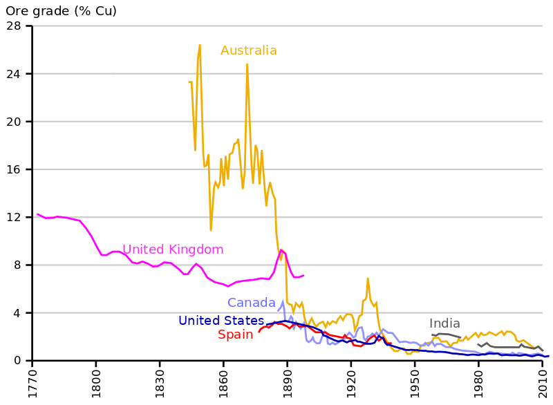 ملف:Evolution minerai cuivre.svg