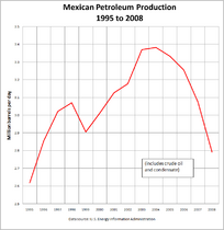 Mexican production peaked in 2004 and is now in decline