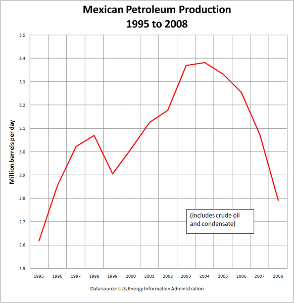 ملف:Mexican Petroleum Production.PNG